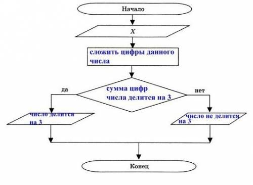 Оформите в виде блок-схемы признак делимости натурального числа на 3.