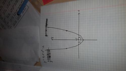 Постройте график функции у=0 5х^2-2