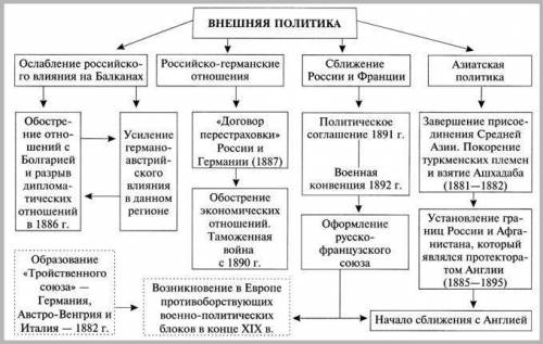 Основные направления внешней политики во второй половине 19 века(схема)