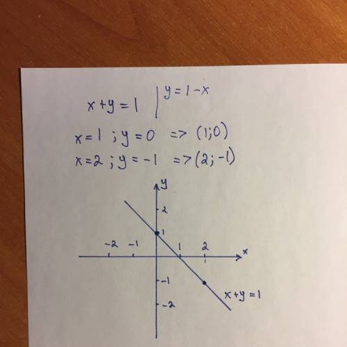 Изобразите прямую, заданную уравнением x + y = 1. напишите решение