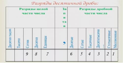 Дано число 987654321. какая цифра записана в разряде: 1) сотых; 2) десятых; 3) тысячных; 4) десятиты