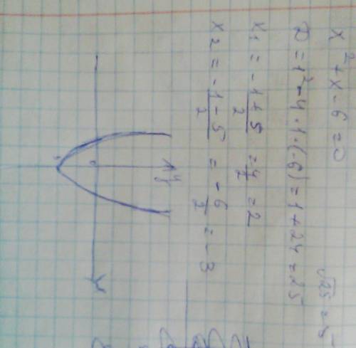 Решите график уравнений х^2+х-6=0