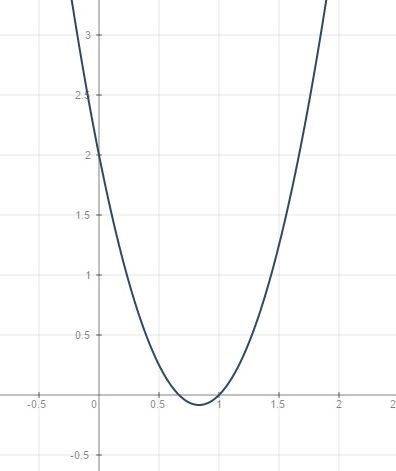 G(x)=3x^2-5x+2 постройте график функции