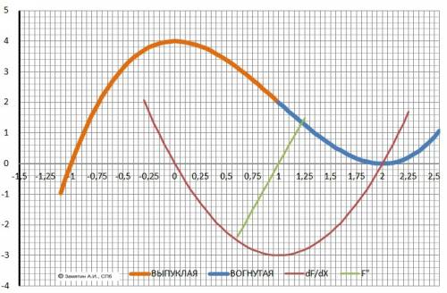 Срешением ! ! 1. исследуйте функцию и постройте ее график y=x^3 - 3x^2 +4 2. найдите наибольшее и на