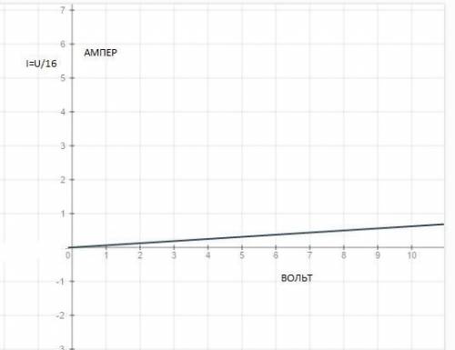 Построить график зависимости силы тока от напряжения, для сопротивление 16 ом.