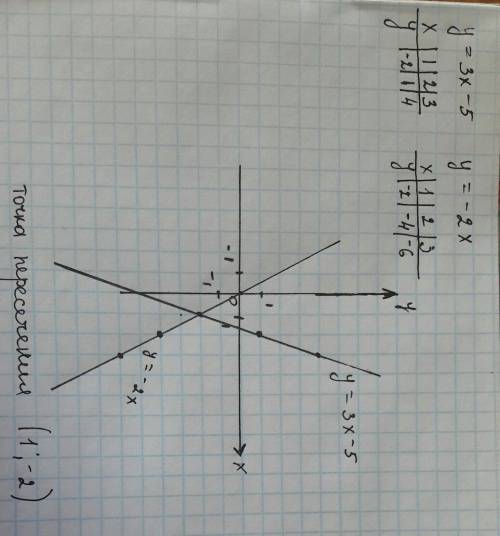 постройте график функции у =-2x и y=3x-5. найдите точку их пересечения