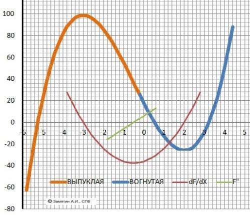 Всем )нужна ) иследовать функцию и построить график.