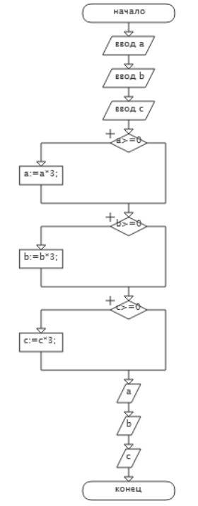 Умняшки! даны три числа. все неотрицательные числа увеличить в 3 раза. составить алгоритм с блок схе