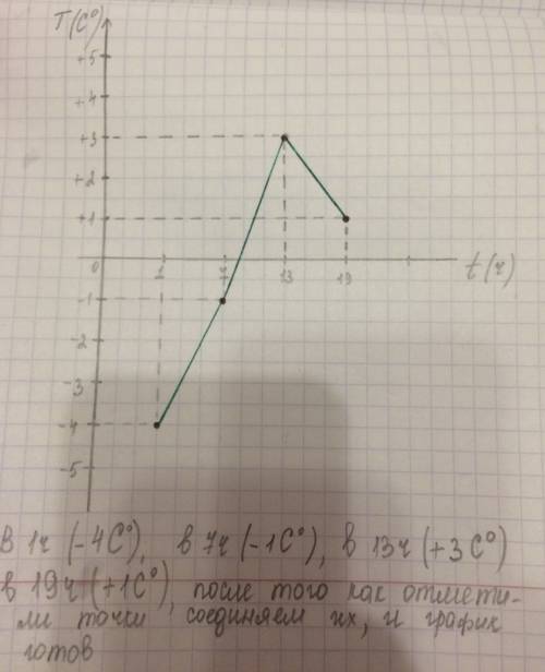 Постройте график суточного хода температуры воздуха по таким данным : в 1 ч_ ( - 4 с) , в 7 ч - ( -