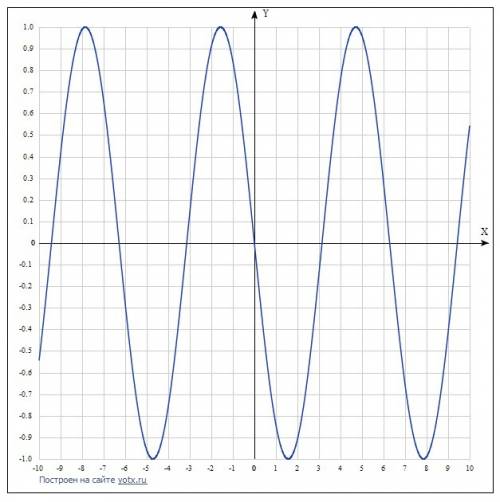 Постройте график функции y=sin(x-п)