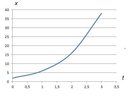 Уравнение движения материальной точки имеет вид: x=a+bt+dt^3, где a=2м, в=3 м/с, d=1 м/с^3 . вернетс