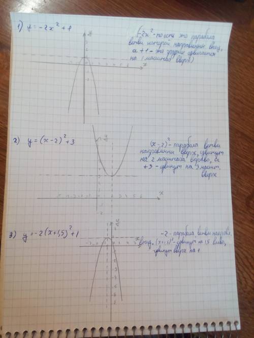 Нарисовать график, и объяснить: 1) y=-2x^2+1 2) y=(x-2)^2+3 3) y=-2(x+1,5)^2+1 4) y=-3x^2+8x+3 5) y=