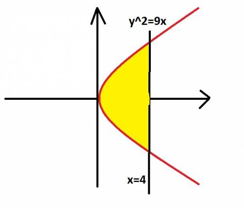 Построить фигуру ограниченную линиями y^2=9x ; x=4 желательно с рисунком