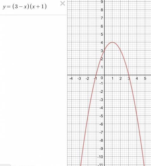 решить y=(3-x)(x+1) нужно построить параболу с решением все как положено нужно