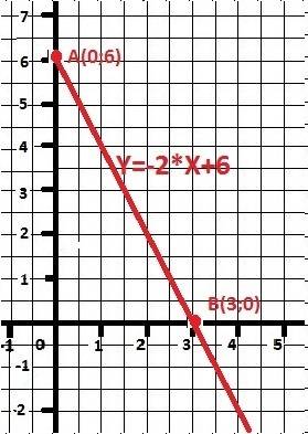 Постройте график уравнения у= -2х+6, 10