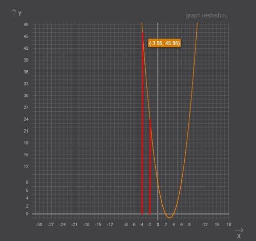 Решите квадратное уравнение графический x^2-6x+8=0 всеми возможные завтра сдавать нарисовать графики