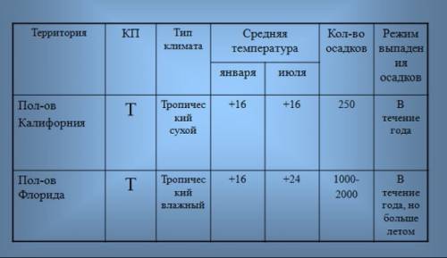 Сделать вывод о причинах различия климата калифорнии и флориды лежащих в разных частях материка в од