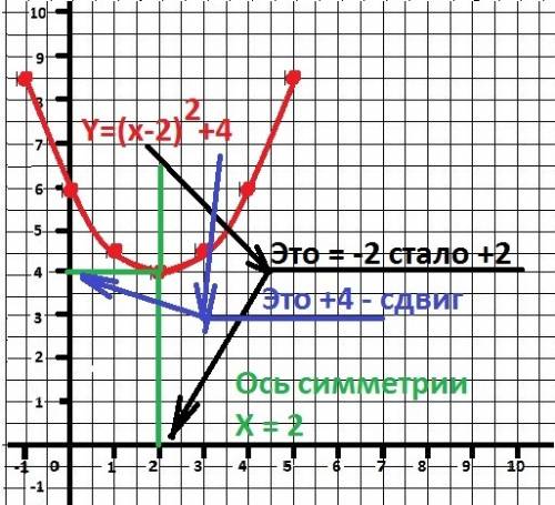 Y=0,5(x-2)^2+4 напишите уравнение оси симметрии построенного графика.+ как написать уравнение гиперб