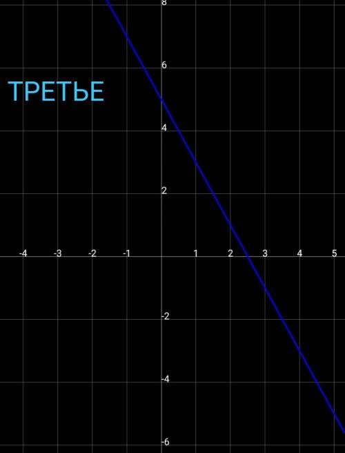 Постройте график функции : а) y = 1/4x. б) y = -7 . в) y=-2x+5 30 ! )