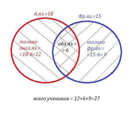 Вклассе 27 учеников.все ученики изучают хотя бы один иностранные языки. 18учеников изучают язык, а 1