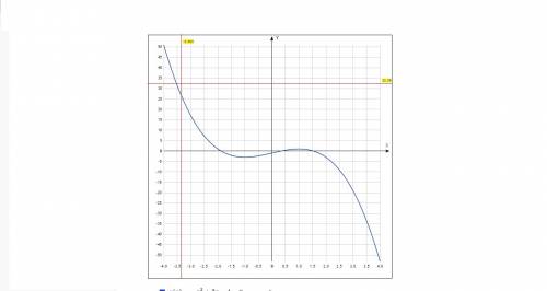 Кто умеет решать, f(x)= -x в кубе+3x-1