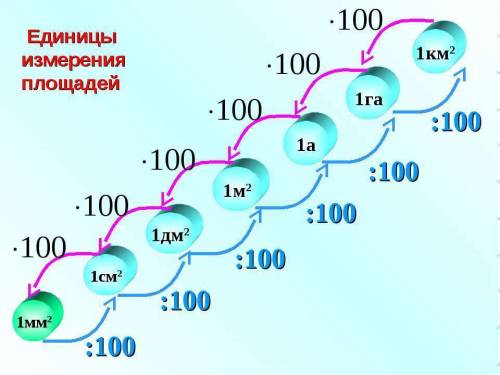 Сравнить. 1кв. дм 2кв. 3кв..дм .км 4кв..м 9кв..см 12кв. 2кв..м решите завтра здавать