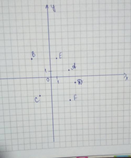 На координатной плоскости постройте точки: a(3; 1) b(-3; 3) c(-2; -3) d(4; -1) e(1; 3) f(3; -4)