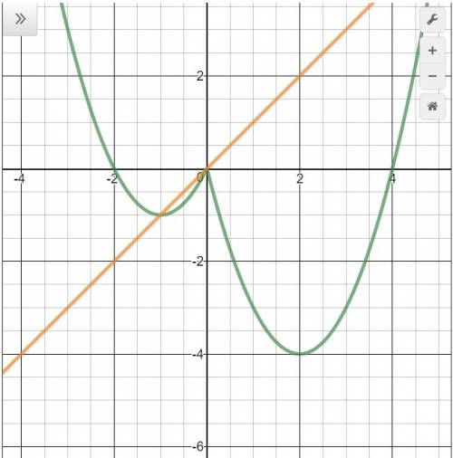 Постройте график функции у=х^2 -3|х|-х и определите при каких значениях с прямая у=с имеет с графико