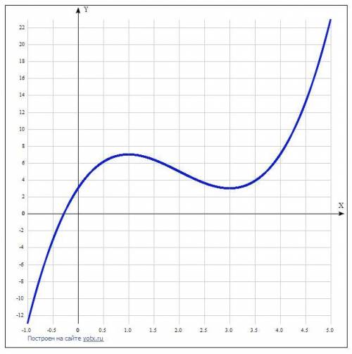 Дослідити функцію y=x^3-6x^2+9x+3 на зростання, спадання та екстремум.