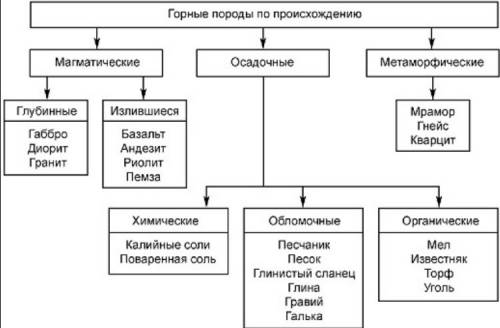 Взарание .вопрос по . ксасификация горных пород.