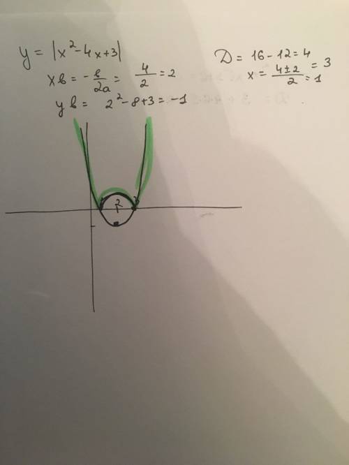 Постройте график функции у=ιх²-4х+3ι. какое наибольшее число общих точек? ( и если не трудно, то объ