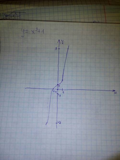 Постройки эскиз графика функции у=х³+1