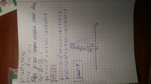 Найдите набольшее значение функции y=-2x^2+4x+6 (с решением )