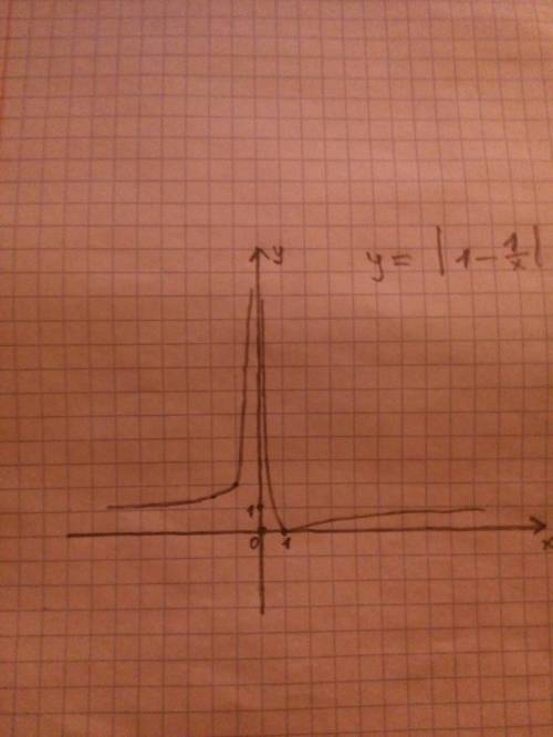 Построить поэтапно график функции y=|1-1/x|