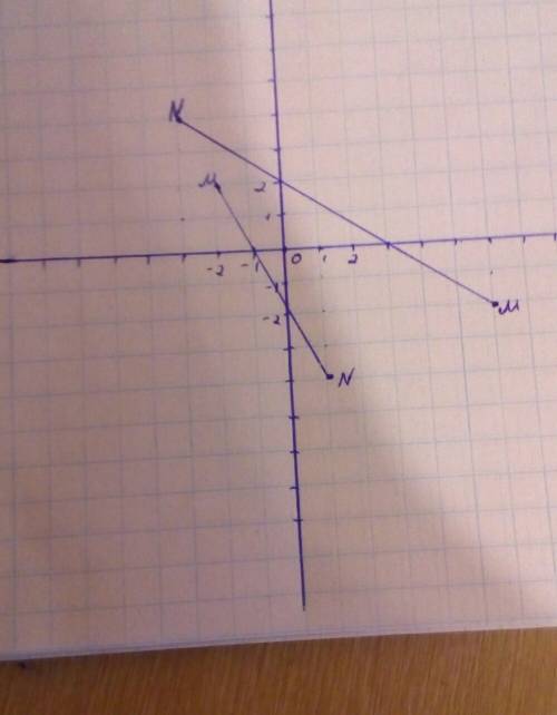 На координатной плоскости отметьте точки 1) м (6; -2) n (-3; 4) 2) м (-2; 2) n (1; -4). проведите от