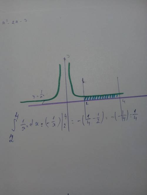 Найдите площадь фигуры, ограниченной осью абсцисс, прямыми x=2,x=4, и графиком функции y=1/x^2