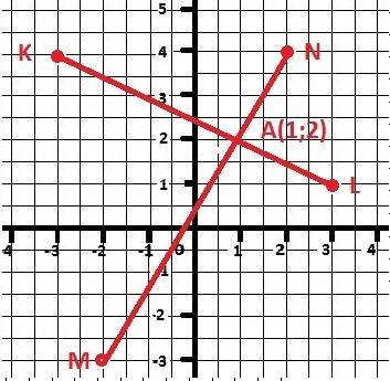 На коордигатной плоскости отметьте точки м(-2; -3),n(2; 4); k(-3; 4); l(3; 1)проведи отрезки mn и kl