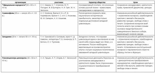 20 ! заполните таблицу: общественное движение в годы правления николая 1 1 колонка-организация,годы