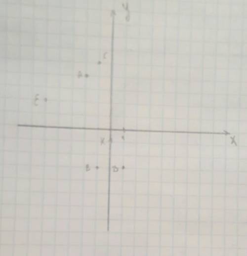 Найди на координатной плоскости постройте точки: а(-2; 4) в(-1; -3) с(-1; 5) d(1; -3) е(-5; 2) к(0;