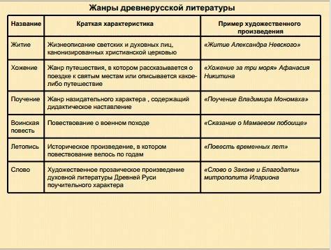 Охарактеризуйте жанры . рекомендуется систематизировать в форме таблицы .