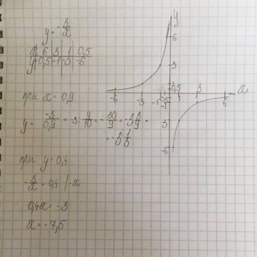Постройте график функции y=-3/х найдите значение функции х=0,9 значение аргумента при котором у=0,4