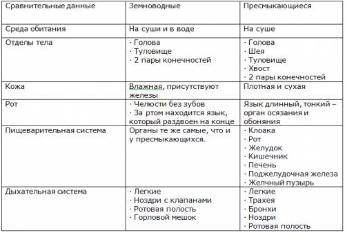 Сравнительная таблица рыб земноводных и пресмыкающихся