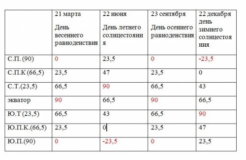 Над какими параллелями солнце стоит в зените каждый из этих дней? 22 июня, 23 сентября, 22 декабря,