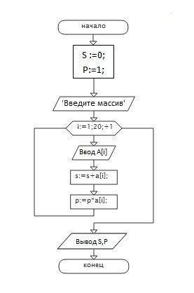 Написать программу на паскале и к ней блок схем объясняющий её, с пояснениями. найти сумму и произв