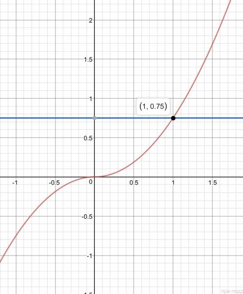 При каких значениях m функция y=(0,75x^2-0.75x)|x|/x-1 не имеет общих точек прикосновения, y=m