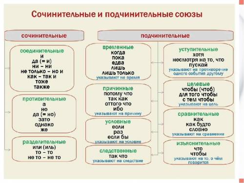 Являются ли членами предложения союзы? какую грамматическую роль в предложении играют предлоги и сою