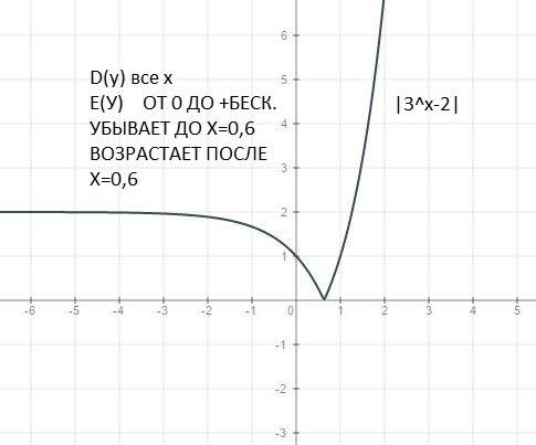 Построить графики 1. y=x^1,8 2.y=(x-4)^2+1 3.y=3^x-2, найти e(y) 4.y=log1/4(x+3), найти d(y) 5.y=|3^