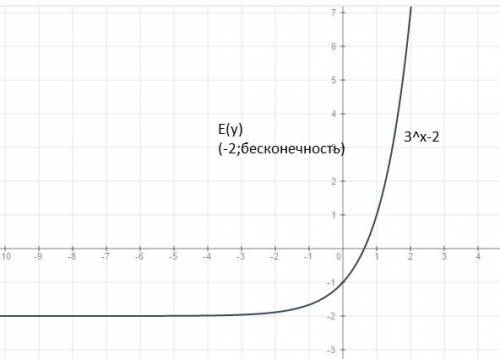 Построить графики 1. y=x^1,8 2.y=(x-4)^2+1 3.y=3^x-2, найти e(y) 4.y=log1/4(x+3), найти d(y) 5.y=|3^