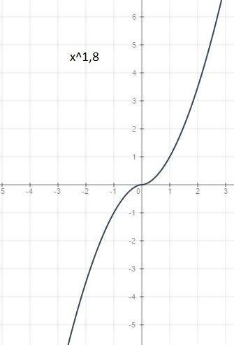 Построить графики 1. y=x^1,8 2.y=(x-4)^2+1 3.y=3^x-2, найти e(y) 4.y=log1/4(x+3), найти d(y) 5.y=|3^