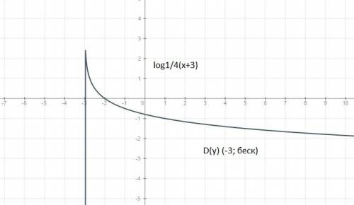 Построить графики 1. y=x^1,8 2.y=(x-4)^2+1 3.y=3^x-2, найти e(y) 4.y=log1/4(x+3), найти d(y) 5.y=|3^